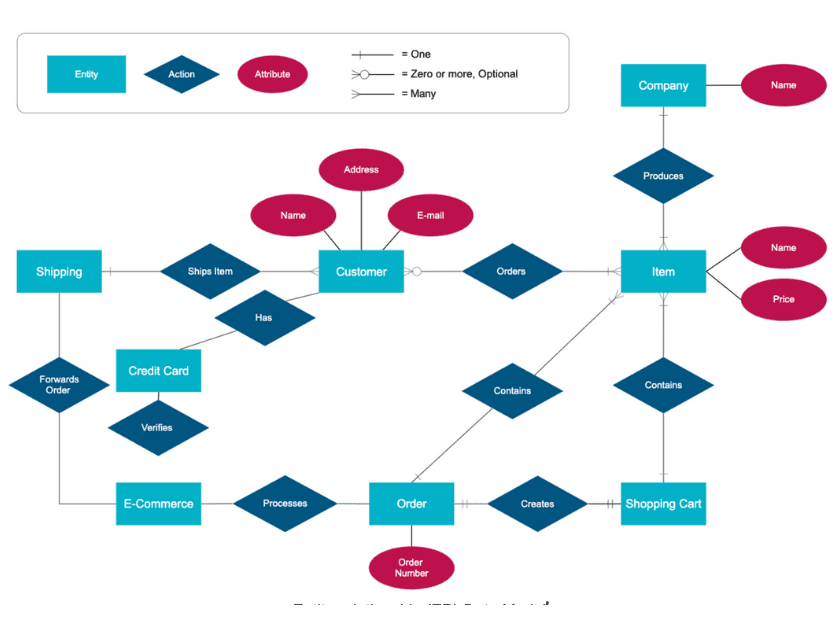 [Tekos] Entity-relationship (ER) Data Model