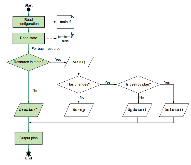 [Tekos_Do you know about Zero Downtime Deployment work?] Terraform performs when generating an execution plan for new deployment