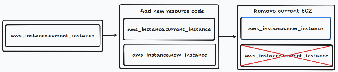 Provision pair instance workflow