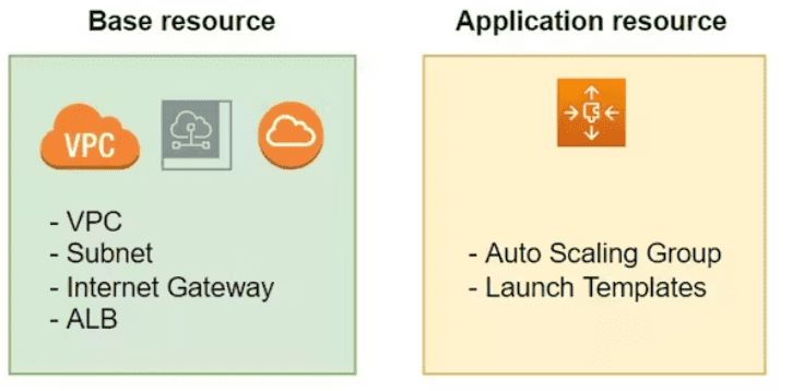 Base resources and application resources