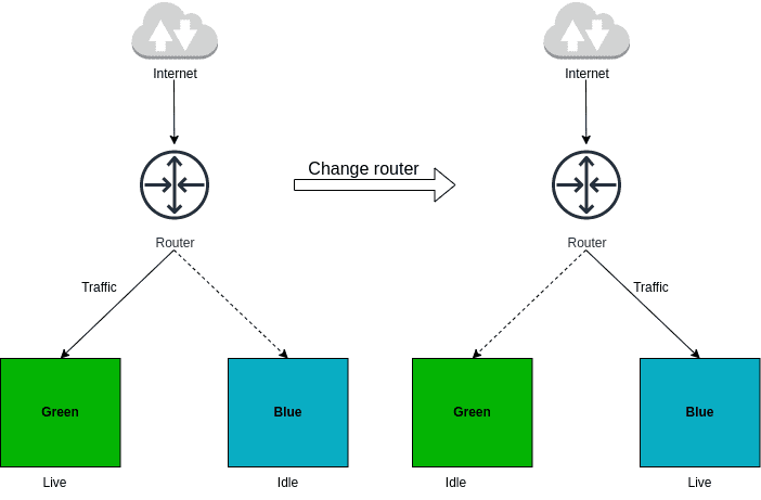 Blue/Green deployment to achieve zero downtime deployment