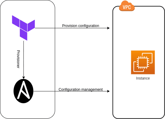 Combine Ansible and Terraform