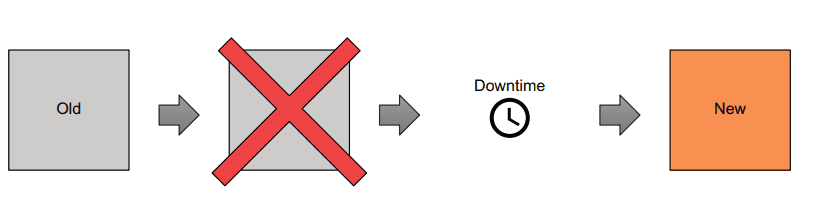 [Tekos_Do you know about Zero Downtime Deployment work?] Terraform default behavior